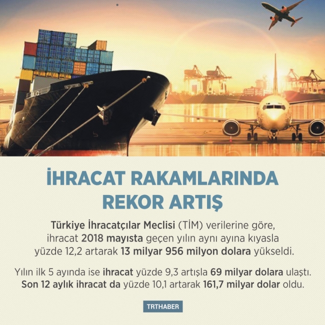İhracat rakamlarında rekor artış